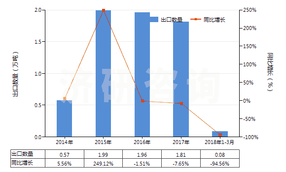 2014-2018年3月中國1,2-乙二醇(HS29053100)出口量及增速統(tǒng)計